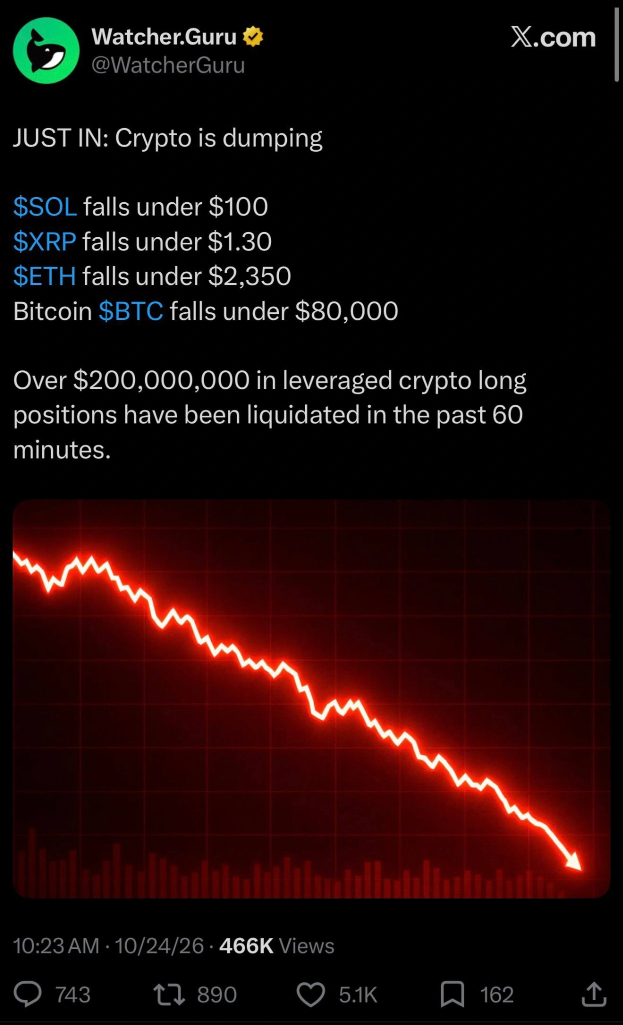 Screenshot of a Watcher.Guru market post with cryptocurrency price figures and a falling red chart.
